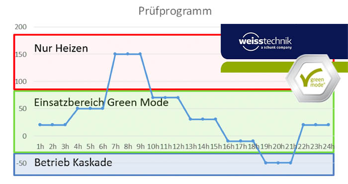 Weiss, Range of application, Green Mode
