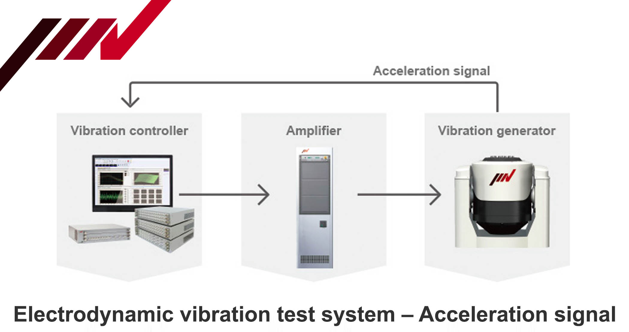 Gyorsulásérzékelők, elektrodinamikus vibrációs tesztrendszerek, IMV Corp.